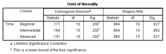 Uji Normalitas Shapiro Wilk